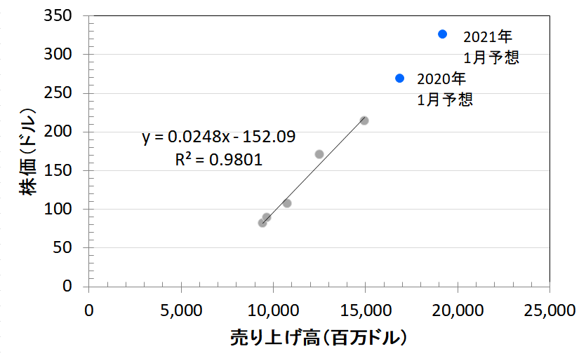 売り上げと株価